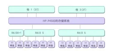 raid10 数据恢复